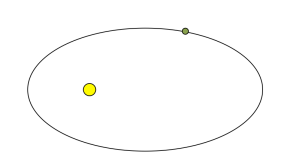 1. Planets orbit in ellipses, not circles.