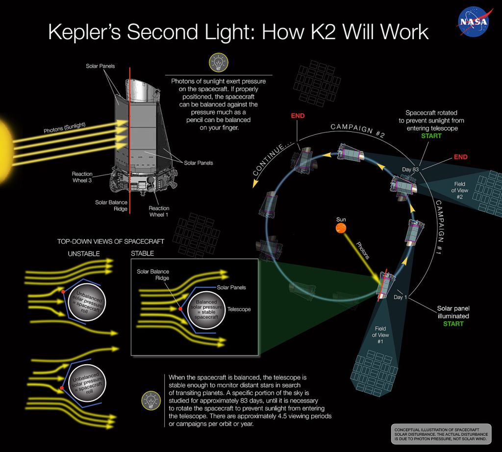 There's a lot of information there, but I think the most impressive bit is that K2 is metaphorically balancing a pencil on a fingertip, remotely, from 150 million km away.  Image by NASA