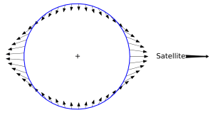 Tides stretch. Image by Krishnavedala